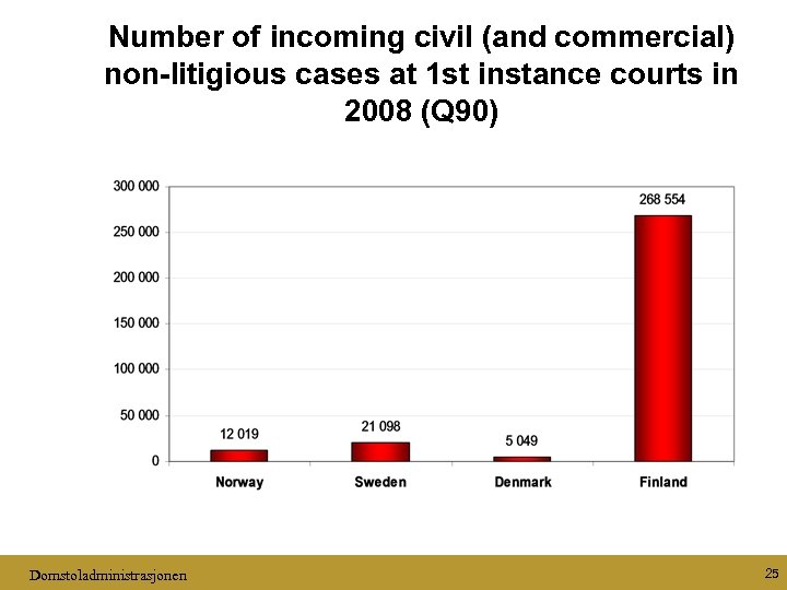 Number of incoming civil (and commercial) non-litigious cases at 1 st instance courts in