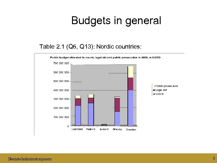 Budgets in general Table 2. 1 (Q 6, Q 13): Nordic countries: Domstoladministrasjonen 3