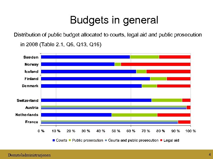 Budgets in general Distribution of public budget allocated to courts, legal aid and public