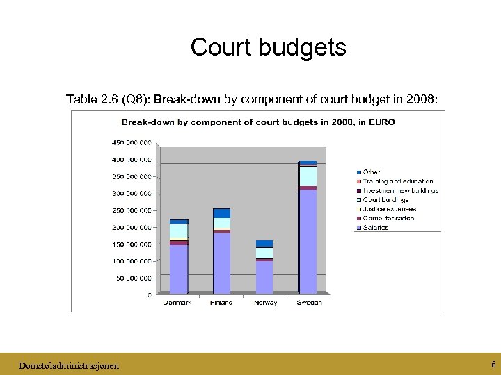 Court budgets Table 2. 6 (Q 8): Break-down by component of court budget in