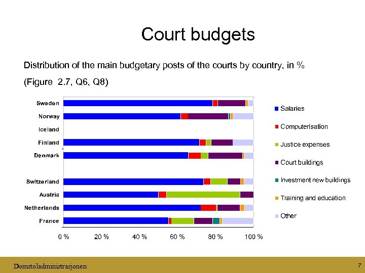  Court budgets Distribution of the main budgetary posts of the courts by country,