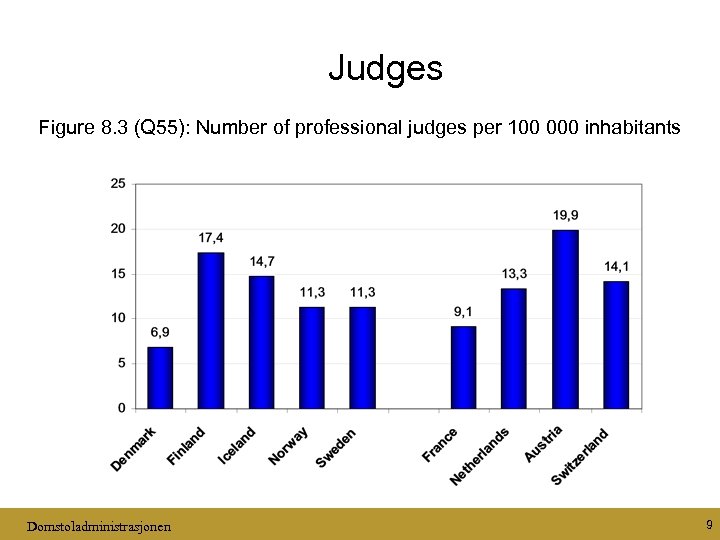 Judges Figure 8. 3 (Q 55): Number of professional judges per 100 000 inhabitants