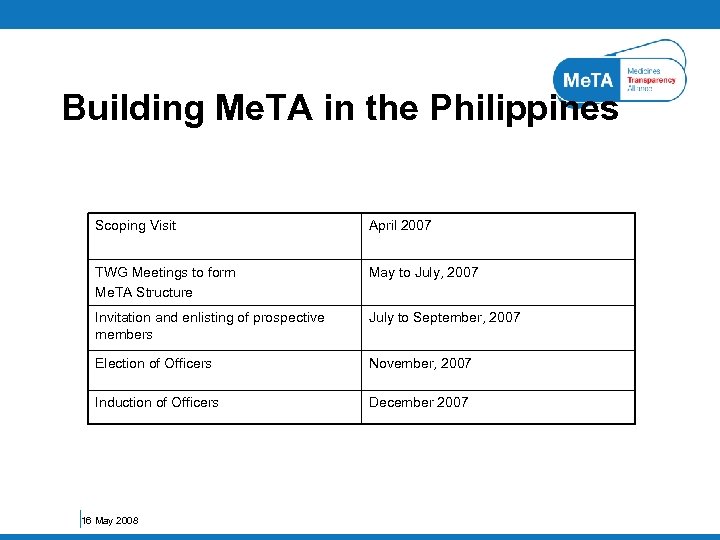 Building Me. TA in the Philippines Scoping Visit April 2007 TWG Meetings to form