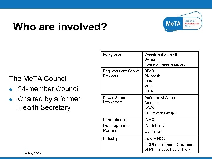 Who are involved? Policy Level BFAD Philhealth COA PITC LGUs Private Sector Involvement Professional