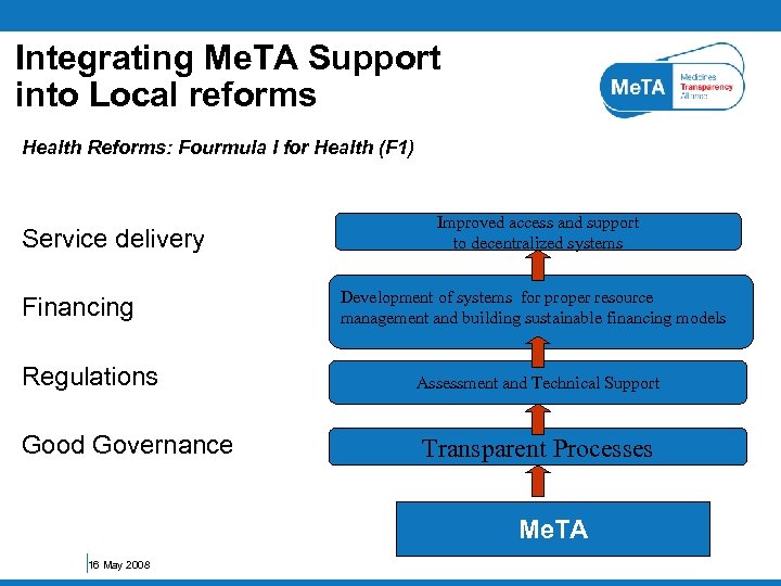 Integrating Me. TA Support into Local reforms Health Reforms: Fourmula I for Health (F