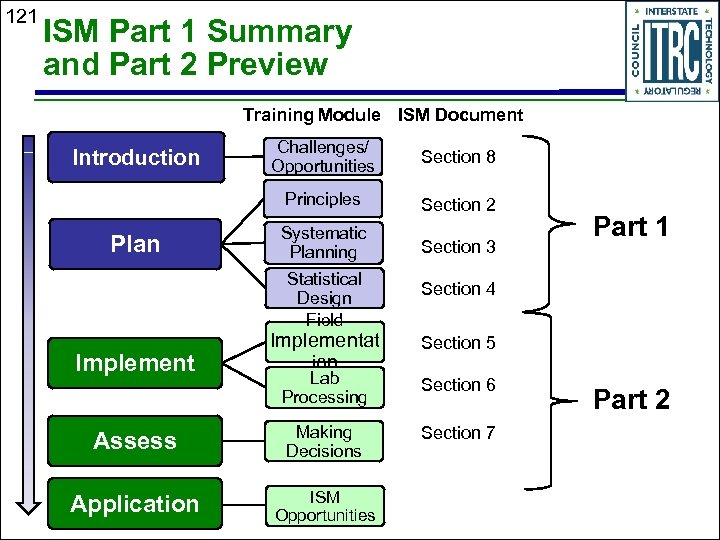 121 ISM Part 1 Summary and Part 2 Preview Training Module ISM Document Plan