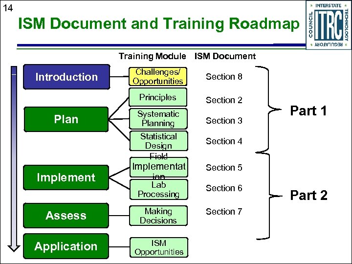14 ISM Document and Training Roadmap Training Module ISM Document Plan Challenges/ Opportunities Section