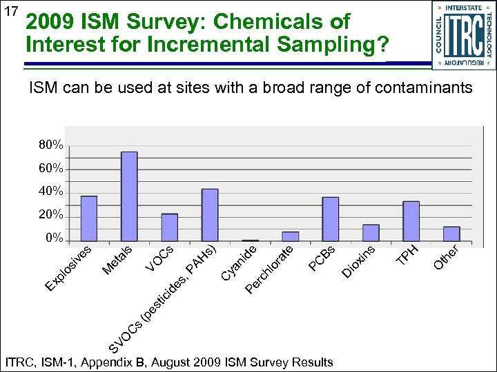 17 2009 ISM Survey: Chemicals of Interest for Incremental Sampling? ISM can be used