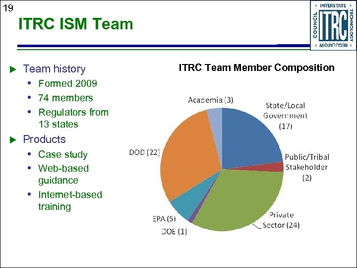 19 ITRC ISM Team u Team history • Formed 2009 • 74 members •