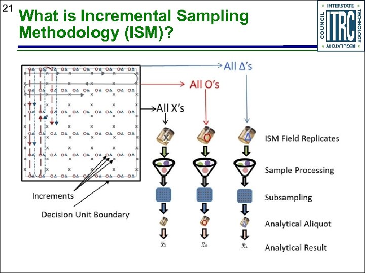 21 What is Incremental Sampling Methodology (ISM)? 