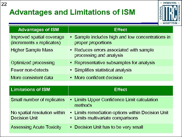 22 Advantages and Limitations of ISM Advantages of ISM Effect Improved spatial coverage (increments