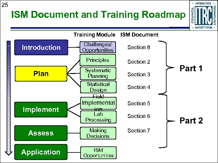 25 ISM Document and Training Roadmap Training Module ISM Document Plan Challenges/ Opportunities Section