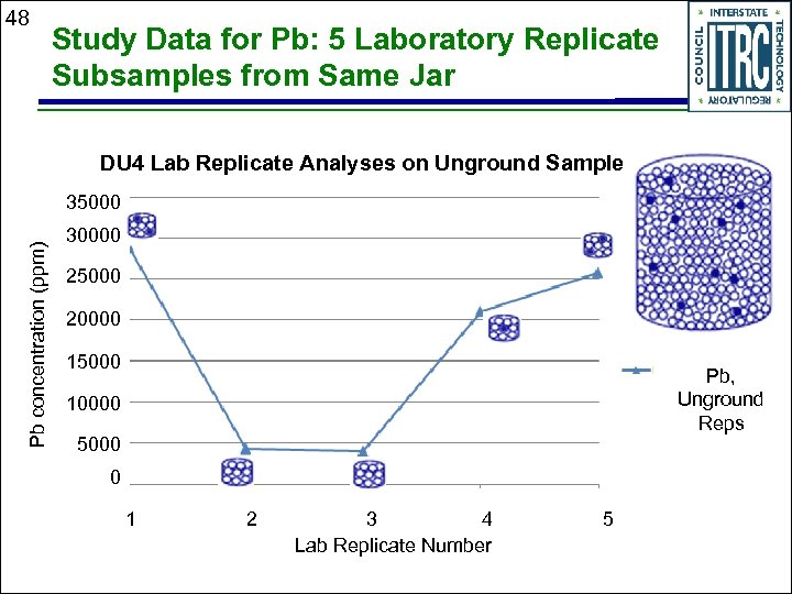 48 Study Data for Pb: 5 Laboratory Replicate Subsamples from Same Jar DU 4
