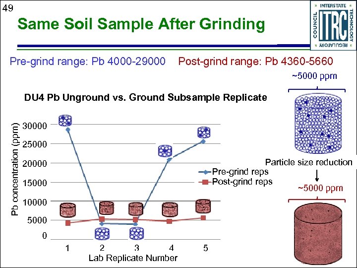 49 Same Soil Sample After Grinding Pre-grind range: Pb 4000 -29000 Post-grind range: Pb