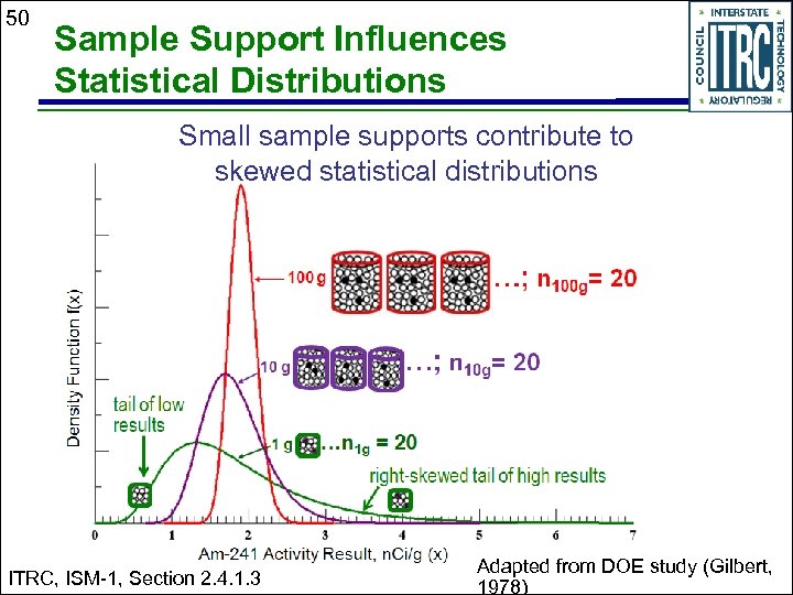 50 Sample Support Influences Statistical Distributions Small sample supports contribute to skewed statistical distributions