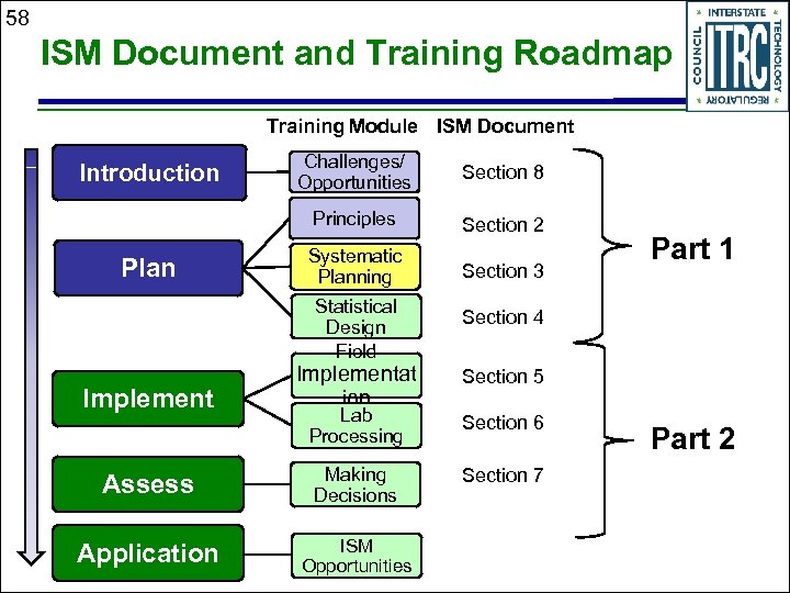58 ISM Document and Training Roadmap Training Module ISM Document Plan Challenges/ Opportunities Section