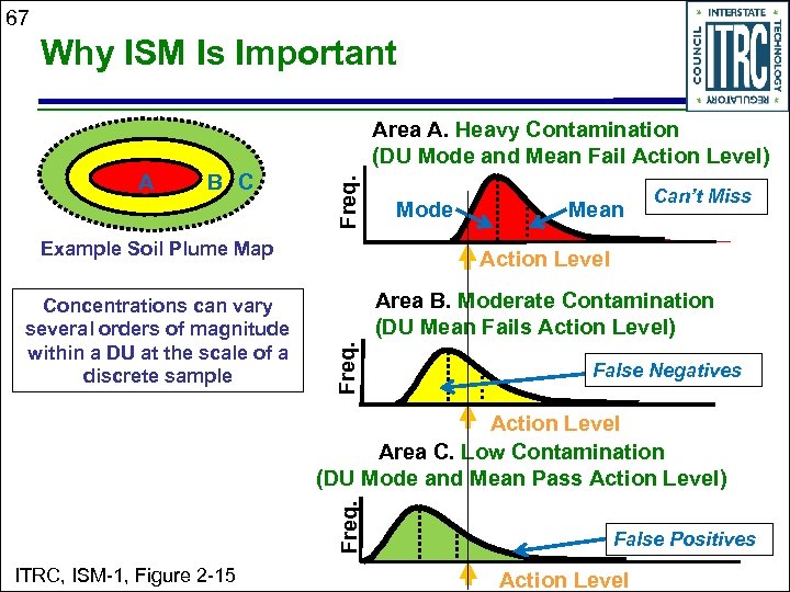 67 Why ISM Is Important A B C Freq. Area A. Heavy Contamination (DU