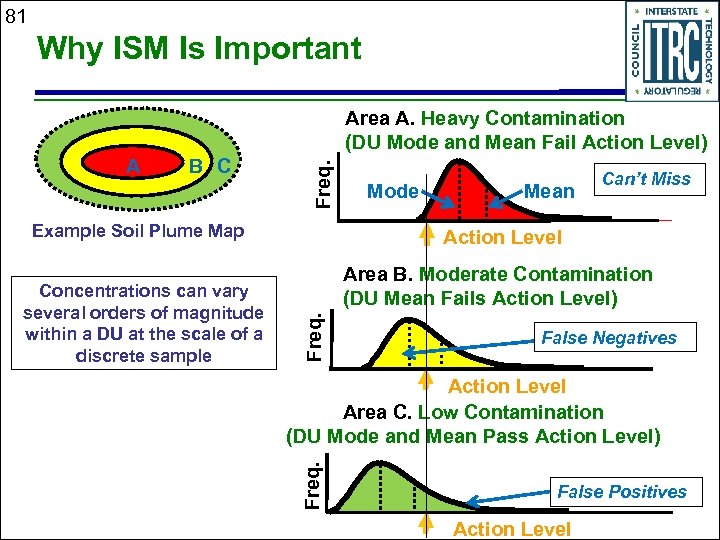 81 Why ISM Is Important A B C Freq. Area A. Heavy Contamination (DU