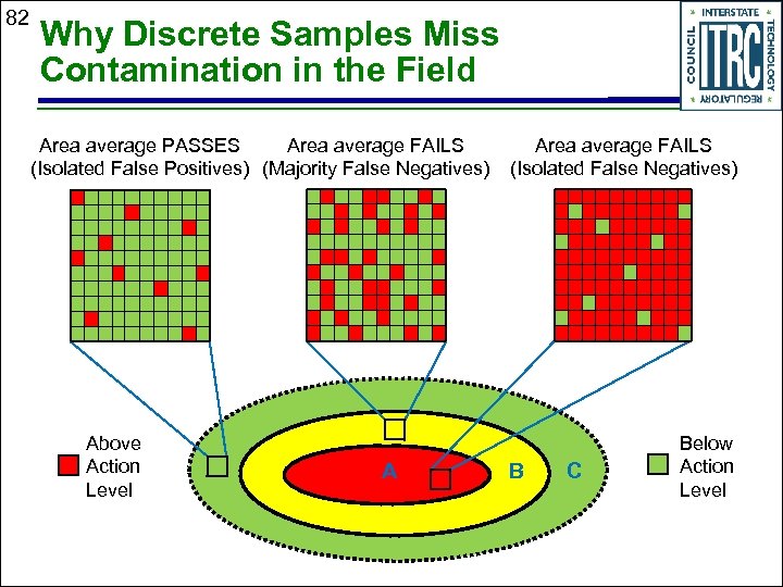 82 Why Discrete Samples Miss Contamination in the Field Area average PASSES Area average