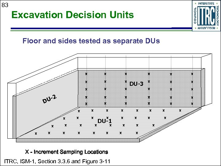 83 Excavation Decision Units Floor and sides tested as separate DUs x x x