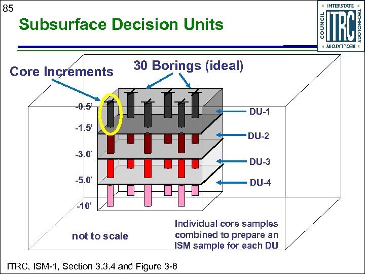 85 Subsurface Decision Units Core Increments 30 Borings (ideal) -0. 5’ DU-1 -1. 5’