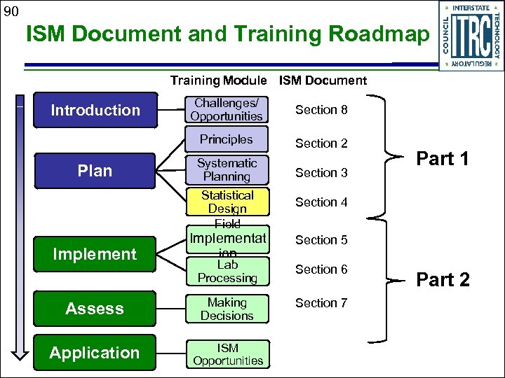 90 ISM Document and Training Roadmap Training Module ISM Document Plan Challenges/ Opportunities Section