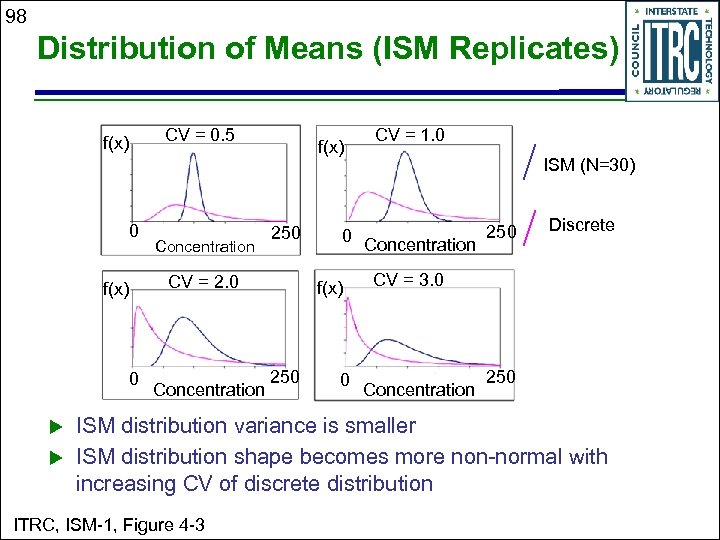 98 Distribution of Means (ISM Replicates) f(x) 0 u u CV = 0. 5