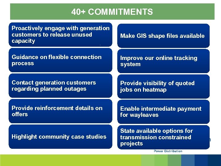 40+ COMMITMENTS Proactively engage with generation customers to release unused capacity Make GIS shape