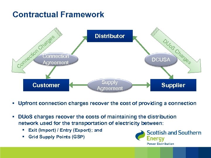 Contractual Framework s ge ar Distributor h C n tio Connection c ne Agreement