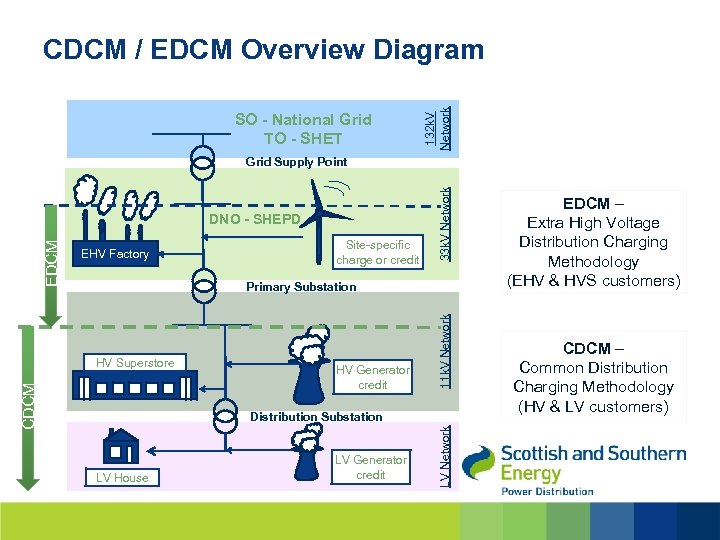 SO - National Grid TO - SHET 132 k. V Network CDCM / EDCM