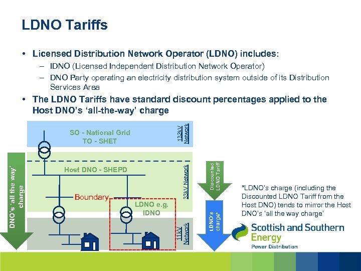 LDNO Tariffs • Licensed Distribution Network Operator (LDNO) includes: – IDNO (Licensed Independent Distribution