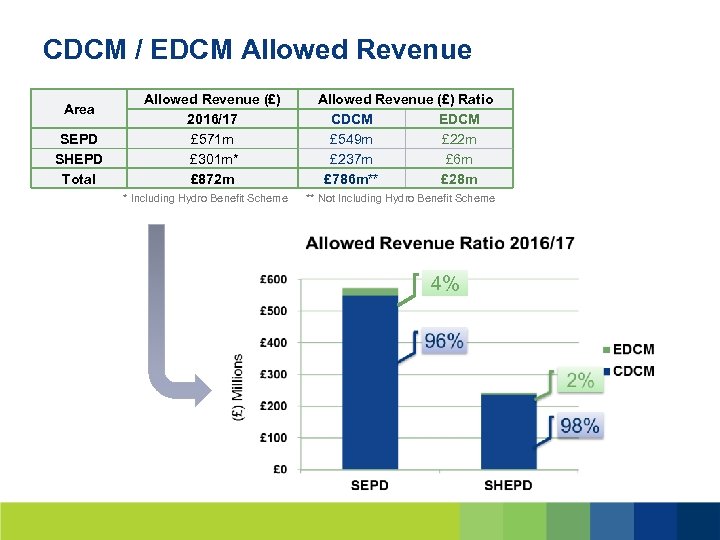 CDCM / EDCM Allowed Revenue Area SEPD SHEPD Total Allowed Revenue (£) 2016/17 £