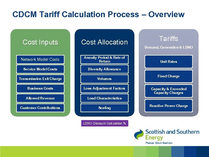 CDCM Tariff Calculation Process – Overview Cost Inputs Cost Allocation Network Model Costs Annuity