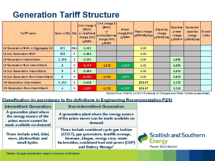 Generation Tariff Structure Tariff name Unit charge 2 Unit charge 1 Reactive Exceeded (NHH)