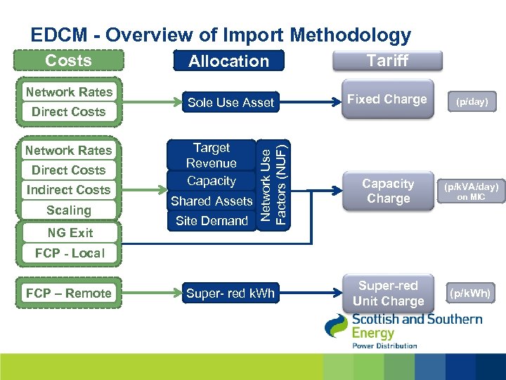 EDCM - Overview of Import Methodology Network Rates Direct Costs Indirect Costs Scaling NG