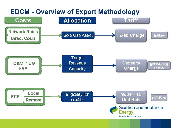 EDCM - Overview of Export Methodology Costs Network Rates Direct Costs ‘O&M’ * DG