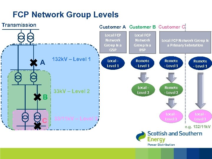 FCP Network Group Levels Transmission Customer A Customer B Customer C Local FCP Network