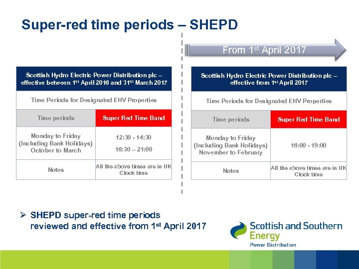 Super-red time periods – SHEPD From 1 st April 2017 Scottish Hydro Electric Power