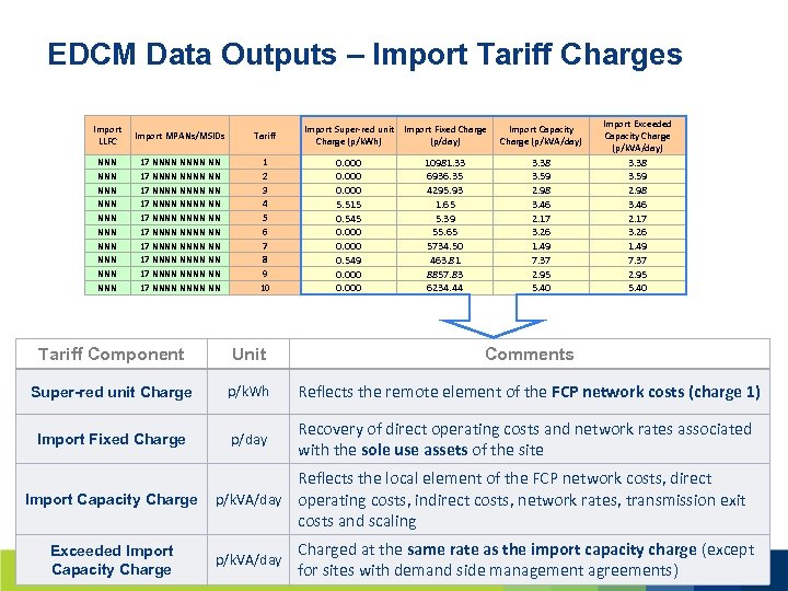 EDCM Data Outputs – Import Tariff Charges Import LLFC Import MPANs/MSIDs Tariff NNN NNN