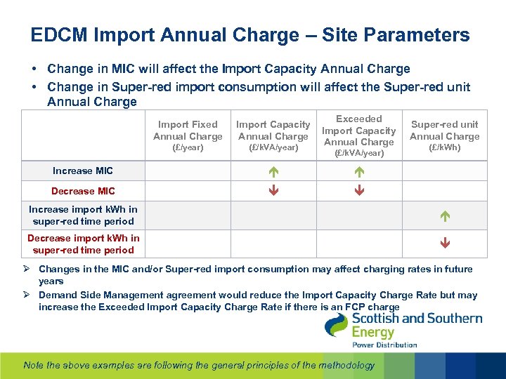 EDCM Import Annual Charge – Site Parameters • Change in MIC will affect the