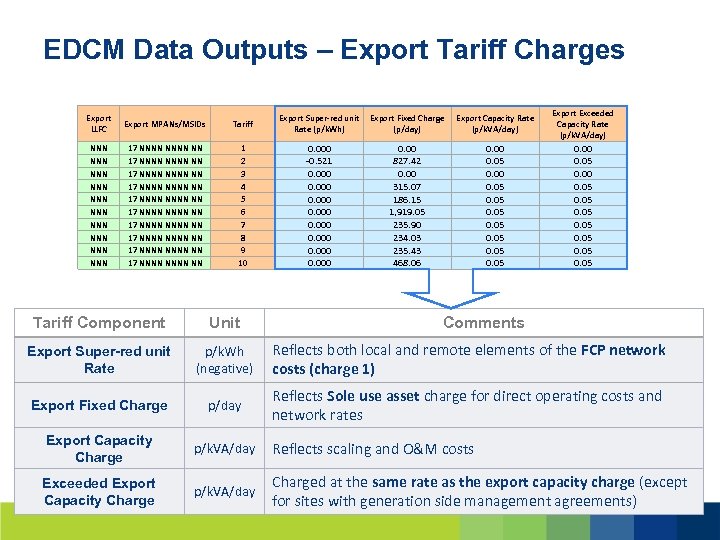 EDCM Data Outputs – Export Tariff Charges Export LLFC Export MPANs/MSIDs Tariff NNN NNN