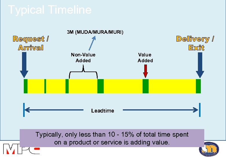 Typical Timeline 3 M (MUDA/MURI) Non-Value Added Leadtime Typically, only less than 10 -
