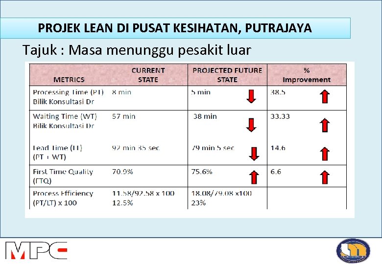 PROJEK LEAN DI PUSAT KESIHATAN, PUTRAJAYA Tajuk : Masa menunggu pesakit luar 