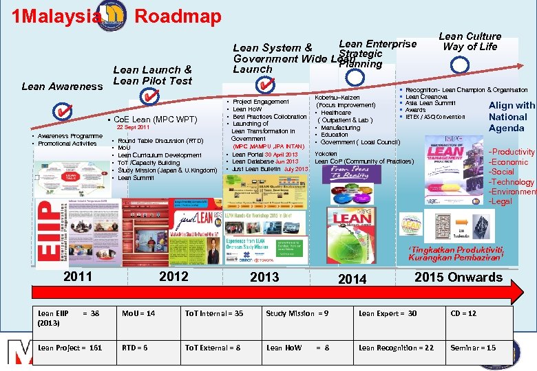  1 Malaysia Roadmap Lean Awareness 22 Sept 2011 § § § Round Table