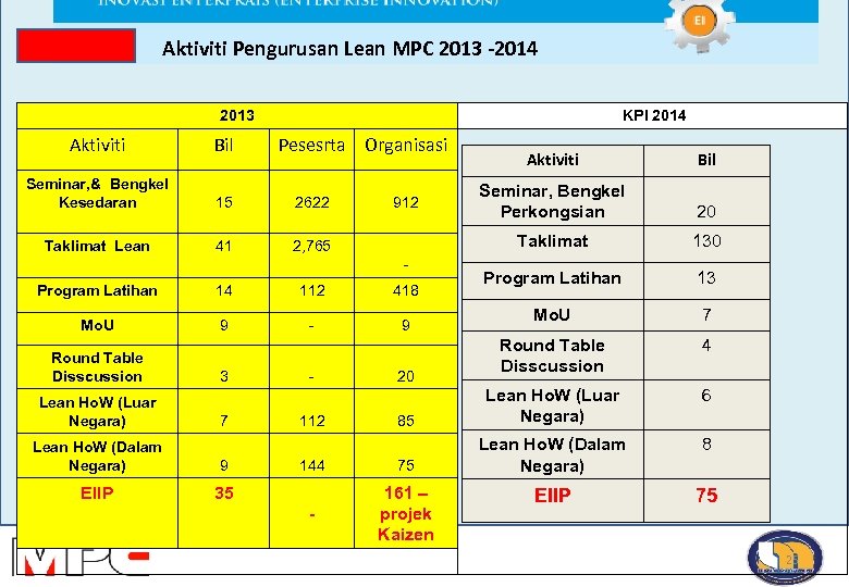 Aktiviti Pengurusan Lean MPC 2013 -2014 2013 KPI 2014 Aktiviti Bil Pesesrta Organisasi Seminar,