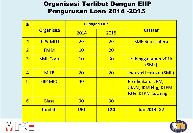 Organisasi Terlibat Dengan EIIP Pengurusan Lean 2014 -2015 Bilangan EIIP Organisasi 2014 2015 Catatan