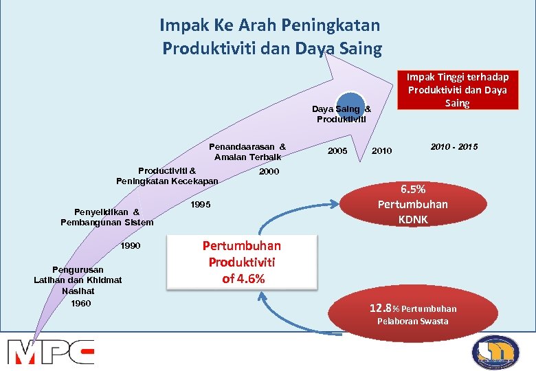 Impak Ke Arah Peningkatan Produktiviti dan Daya Saing Impak Tinggi terhadap Produktiviti dan Daya