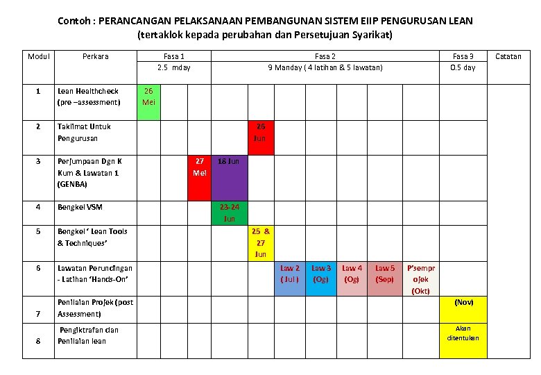 Contoh : PERANCANGAN PELAKSANAAN PEMBANGUNAN SISTEM EIIP PENGURUSAN LEAN (tertaklok kepada perubahan dan Persetujuan