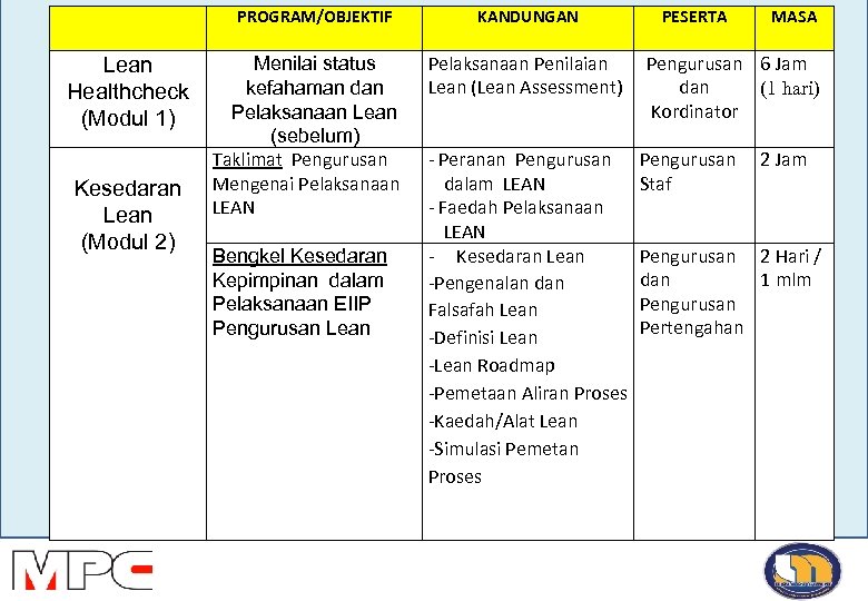 PROGRAM/OBJEKTIF KANDUNGAN Program Pembangunan Sistem EIIPPESERTA Pelaksanaan Penilaian Pengurusan Lean Menilai status Lean Healthcheck