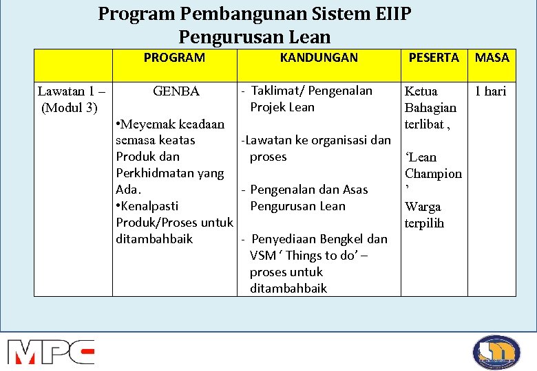 Program Pembangunan Sistem EIIP Pengurusan Lean PROGRAM Lawatan 1 – (Modul 3) GENBA KANDUNGAN